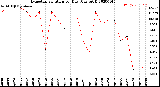 Milwaukee Weather Evapotranspiration<br>per Day (Ozs sq/ft)