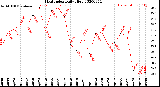 Milwaukee Weather Heat Index<br>Daily High