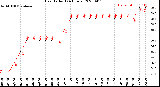 Milwaukee Weather Heat Index<br>(24 Hours)