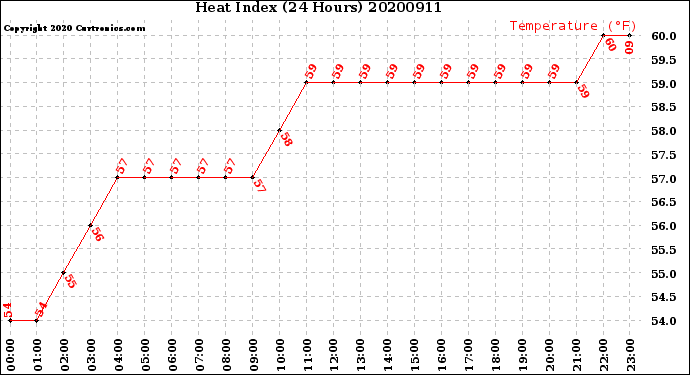 Milwaukee Weather Heat Index<br>(24 Hours)