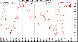 Milwaukee Weather Outdoor Humidity<br>Daily High