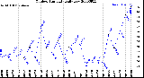 Milwaukee Weather Outdoor Humidity<br>Daily Low