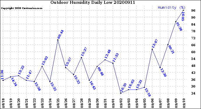 Milwaukee Weather Outdoor Humidity<br>Daily Low