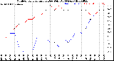 Milwaukee Weather Outdoor Temperature<br>vs Dew Point<br>(24 Hours)