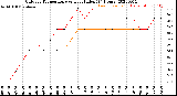 Milwaukee Weather Outdoor Temperature<br>vs Heat Index<br>(24 Hours)