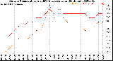 Milwaukee Weather Outdoor Temperature<br>vs THSW Index<br>per Hour<br>(24 Hours)