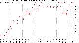 Milwaukee Weather Outdoor Temperature<br>per Hour<br>(24 Hours)