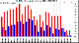 Milwaukee Weather Outdoor Temperature<br>Daily High/Low