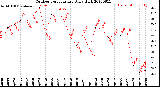 Milwaukee Weather Outdoor Temperature<br>Daily High