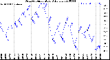 Milwaukee Weather Outdoor Temperature<br>Daily Low