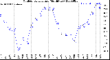 Milwaukee Weather Outdoor Temperature<br>Monthly Low