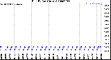 Milwaukee Weather Rain<br>By Day<br>(Inches)