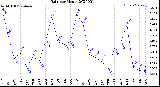 Milwaukee Weather Rain<br>per Month