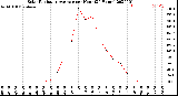 Milwaukee Weather Solar Radiation Average<br>per Hour<br>(24 Hours)