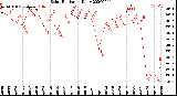 Milwaukee Weather Solar Radiation<br>Daily