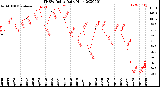 Milwaukee Weather THSW Index<br>Daily High