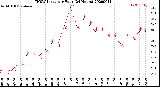 Milwaukee Weather THSW Index<br>per Hour<br>(24 Hours)