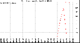 Milwaukee Weather Wind Direction<br>(By Day)