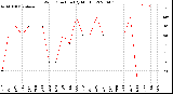 Milwaukee Weather Wind Direction<br>(By Month)