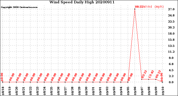 Milwaukee Weather Wind Speed<br>Daily High