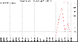 Milwaukee Weather Wind Direction<br>Daily High