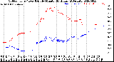 Milwaukee Weather Outdoor Temp / Dew Point<br>by Minute<br>(24 Hours) (Alternate)