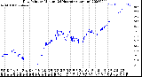 Milwaukee Weather Dew Point<br>by Minute<br>(24 Hours) (Alternate)