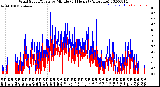 Milwaukee Weather Wind Speed/Gusts<br>by Minute<br>(24 Hours) (Alternate)