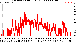 Milwaukee Weather Wind Speed<br>by Minute<br>(24 Hours) (Alternate)