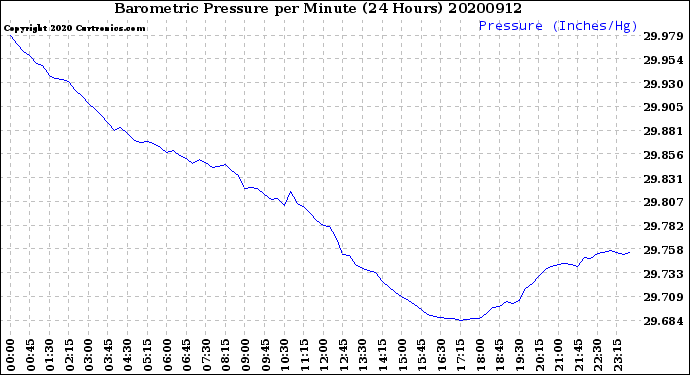 Milwaukee Weather Barometric Pressure<br>per Minute<br>(24 Hours)