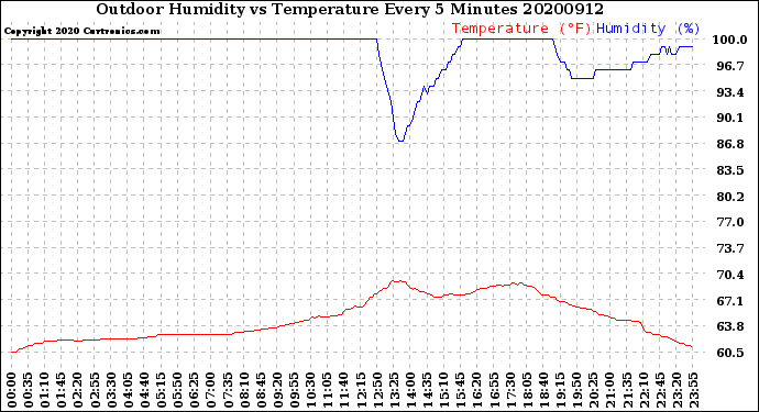 Milwaukee Weather Outdoor Humidity<br>vs Temperature<br>Every 5 Minutes