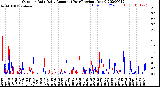 Milwaukee Weather Outdoor Rain<br>Daily Amount<br>(Past/Previous Year)