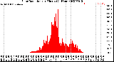 Milwaukee Weather Solar Radiation<br>per Minute<br>(24 Hours)