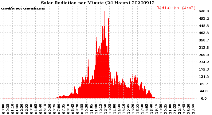 Milwaukee Weather Solar Radiation<br>per Minute<br>(24 Hours)