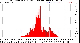 Milwaukee Weather Solar Radiation<br>& Day Average<br>per Minute<br>(Today)