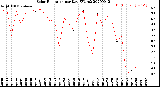 Milwaukee Weather Solar Radiation<br>per Day KW/m2