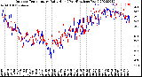 Milwaukee Weather Outdoor Temperature<br>Daily High<br>(Past/Previous Year)