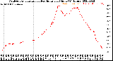 Milwaukee Weather Outdoor Temperature<br>vs Heat Index<br>per Minute<br>(24 Hours)