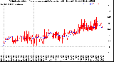 Milwaukee Weather Wind Direction<br>Normalized and Average<br>(24 Hours) (New)