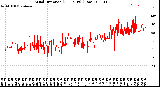 Milwaukee Weather Wind Direction<br>(24 Hours) (Raw)