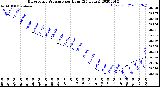 Milwaukee Weather Barometric Pressure<br>per Hour<br>(24 Hours)