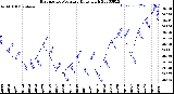 Milwaukee Weather Barometric Pressure<br>Daily High