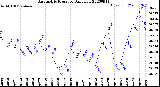 Milwaukee Weather Barometric Pressure<br>Daily Low