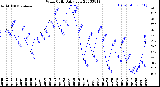 Milwaukee Weather Wind Chill<br>Daily Low