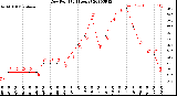 Milwaukee Weather Dew Point<br>(24 Hours)