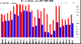 Milwaukee Weather Dew Point<br>Daily High/Low