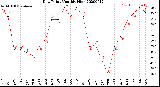 Milwaukee Weather Dew Point<br>Monthly High