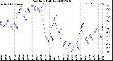 Milwaukee Weather Dew Point<br>Daily Low