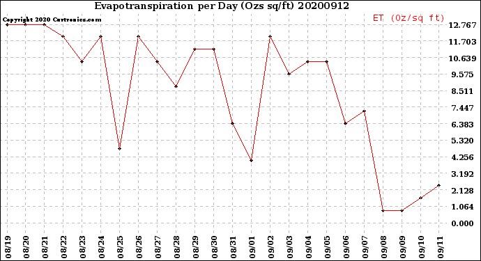 Milwaukee Weather Evapotranspiration<br>per Day (Ozs sq/ft)