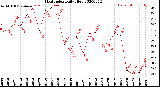 Milwaukee Weather Heat Index<br>Daily High